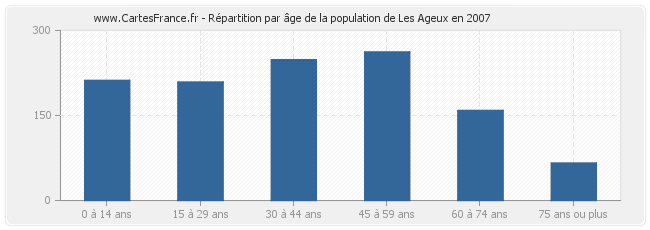 Répartition par âge de la population de Les Ageux en 2007